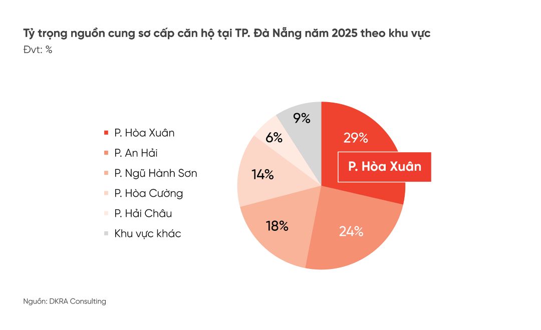 DKRA: Chu kỳ tăng trưởng mới của Bất động sản Đà Nẵng 2026 Nguồn cung sơ cấp căn hộ tại TP Đà Nẵng 2025