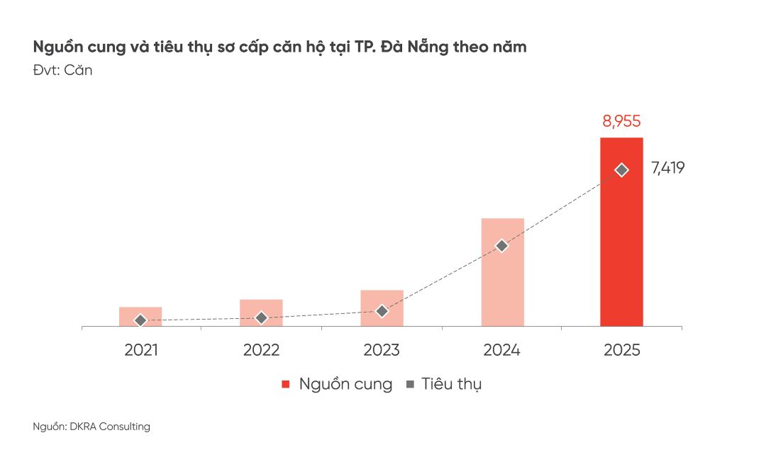 DKRA: Chu kỳ tăng trưởng mới của Bất động sản Đà Nẵng 2026 Nguồn cung và tiêu thụ sơ cấp tại TP Đà Nẵng 2025